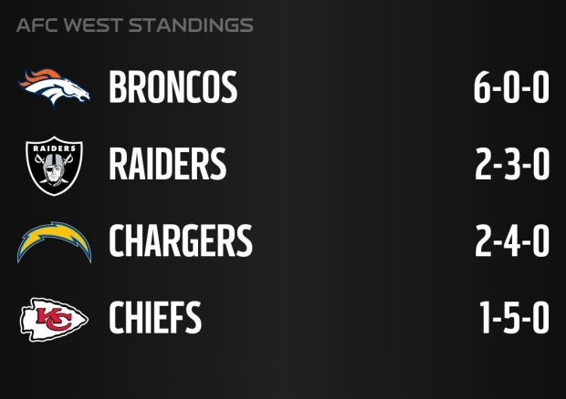 2015_w06_AFC_West_standing